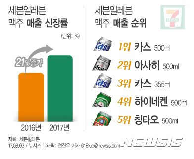 식음료 - 편의점 수입맥주 판매순위 식음료 - 편의점 수입맥주 판매순위