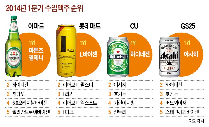 식음료 - 편의점 수입맥주 판매순위 식음료 - 편의점 수입맥주 판매순위