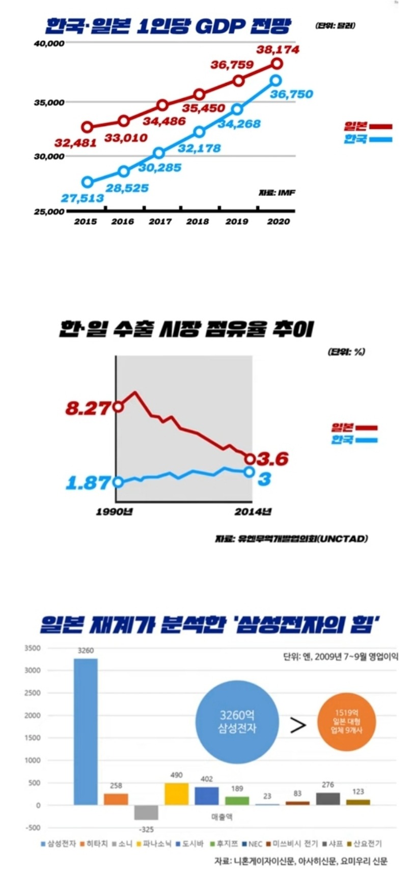 이슈/유머 - 한국 일본 경제 상황 비교