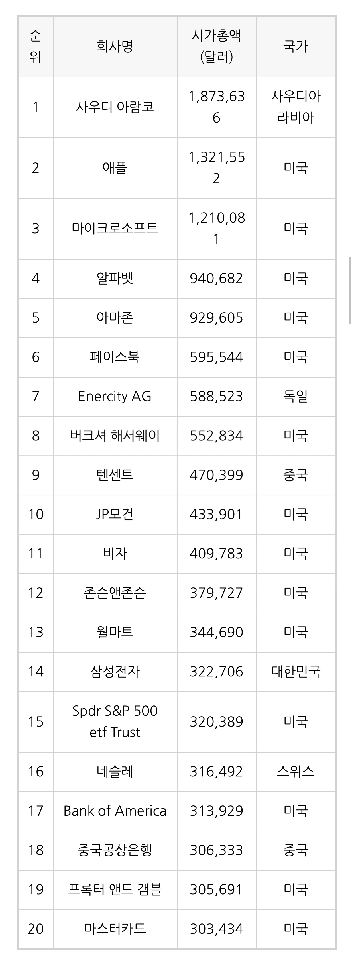 이슈/유머 - 재미로보는 2020년 글로벌기업 시가총액 순위