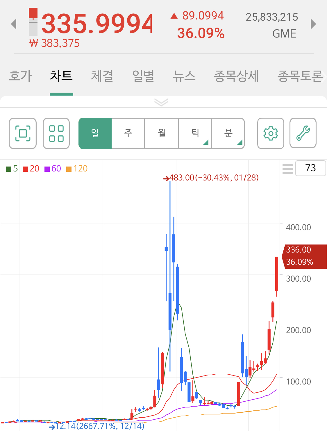 이슈/유머 - 폭등했다 폭락했던 미국주식 GME 근황.jpg