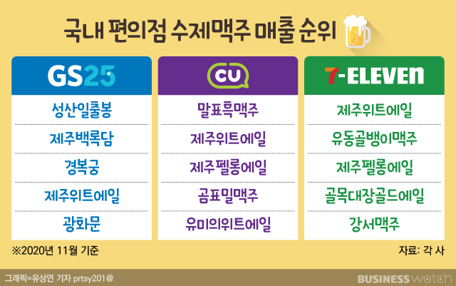 이슈/유머 - 편의점 수제맥주 인기순위 12 이슈/유머 - 편의점 수제맥주 인기순위 12