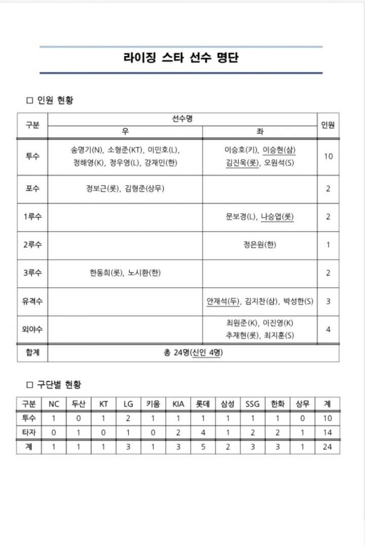 야구 - 갸톨들아 올림픽 국대랑 경기할 라이징 스타팀 명단 ...