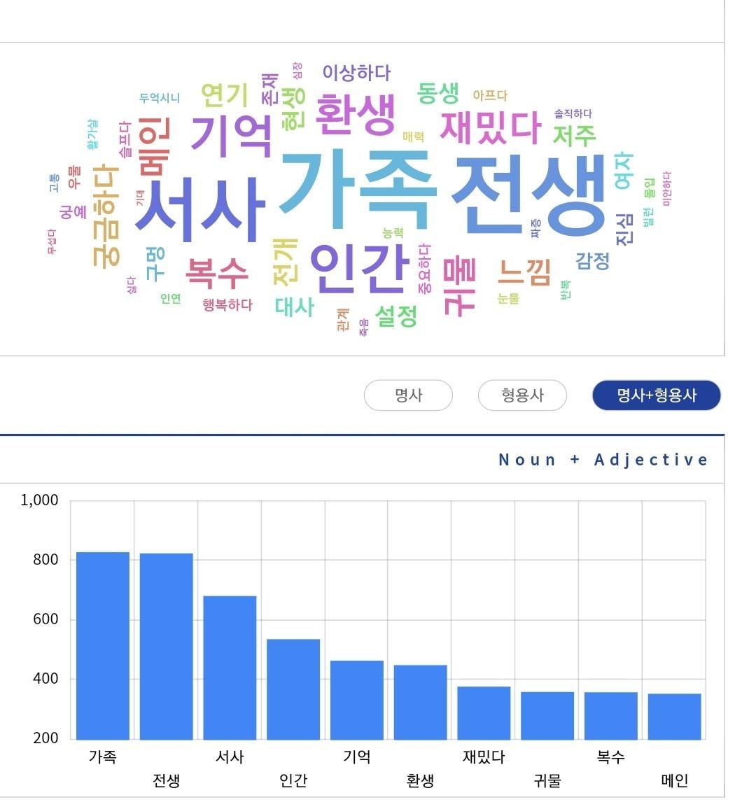 드라마 - 이번주 불가살 연관어 봄? 드라마 - 이번주  불가살 연관어 봄?