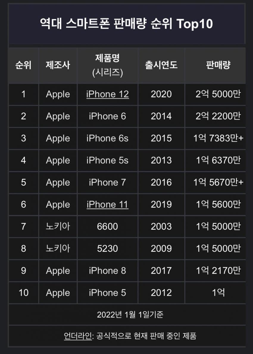 이슈/유머 - 역대 스마트폰 판매량 순위 Top10