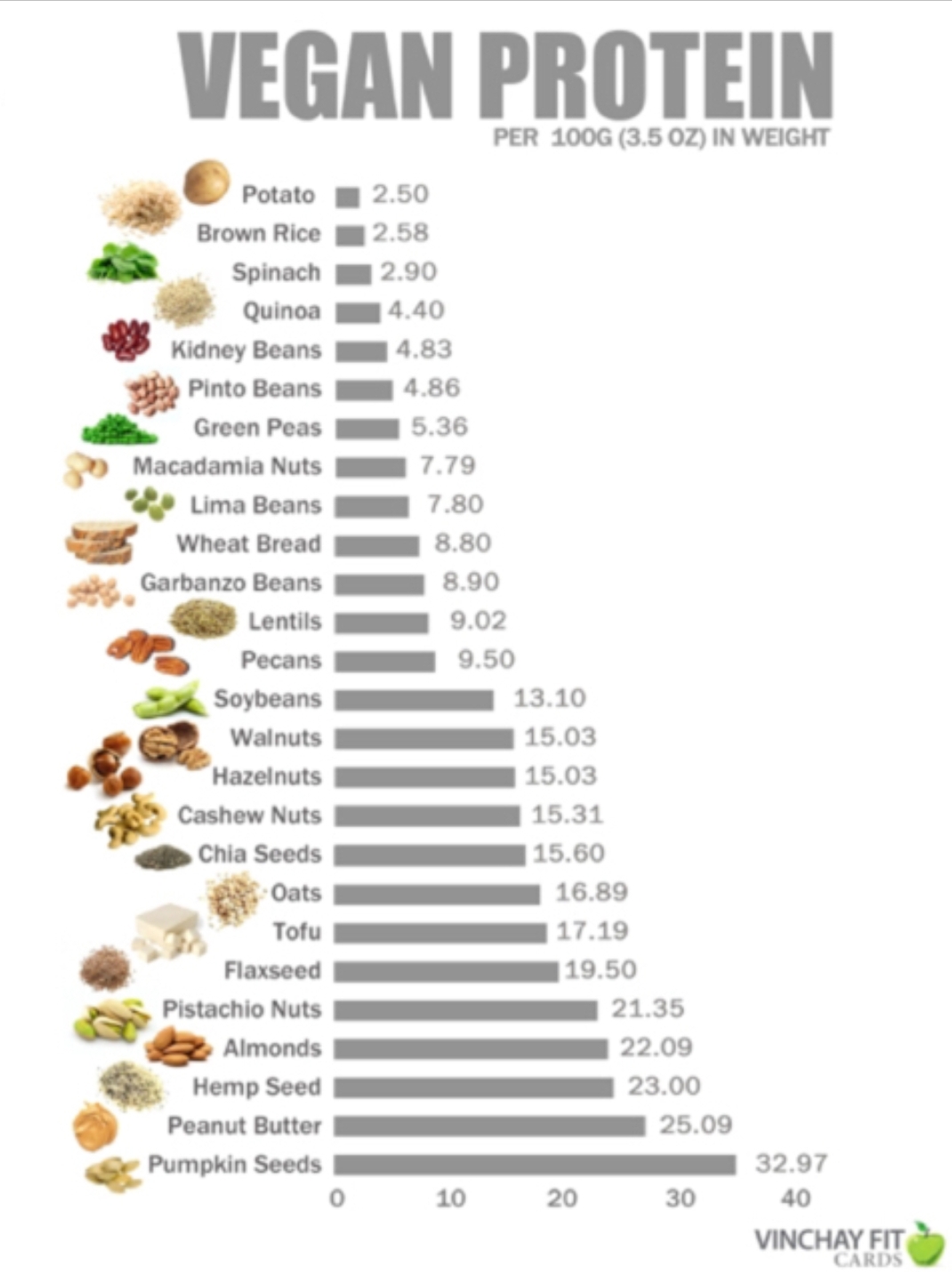 Dog Meat Protein Content Per 100g