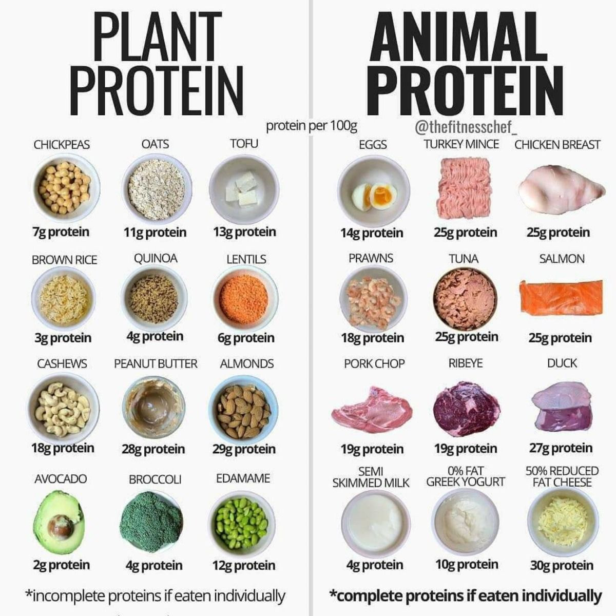  100g Vs 