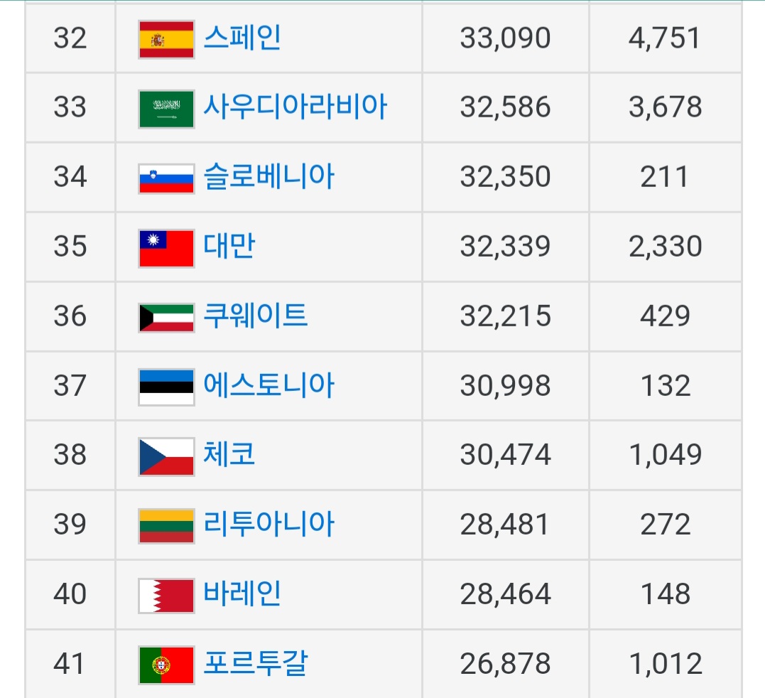 이슈/유머 - 1인당 gdp가 상위권내인 서유럽+북유럽+남유럽
