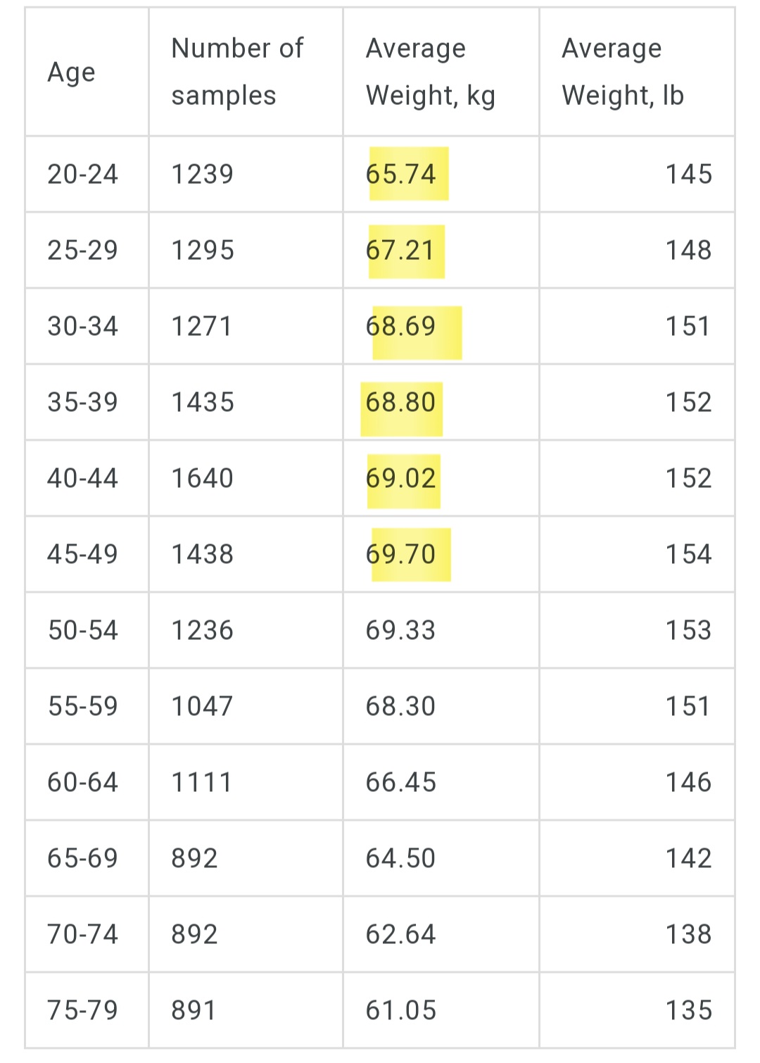 이슈/유머 - 한국남자와 일본남자의 연령별 평균키&평균 몸무게 비교
